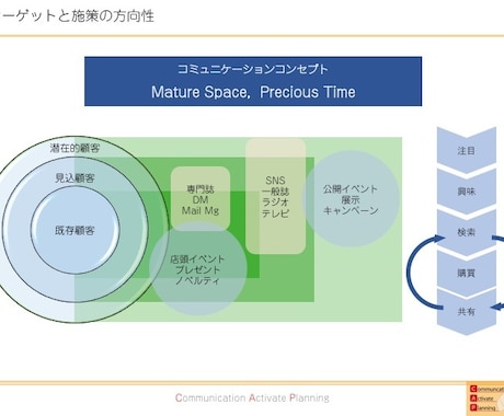 企画書、プレゼン、セールス資料作成をサポートします 広告代理店の経験を活かした、刺さるプレゼン、セールス資料を！ イメージ2