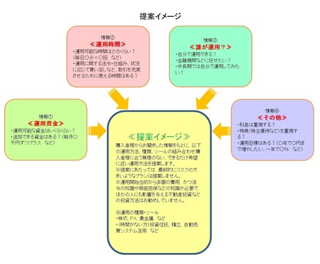 資金運用をはじめるためのお手伝いをします これから資金運用・投資を考えている方、将来のお金が心配な方 イメージ2