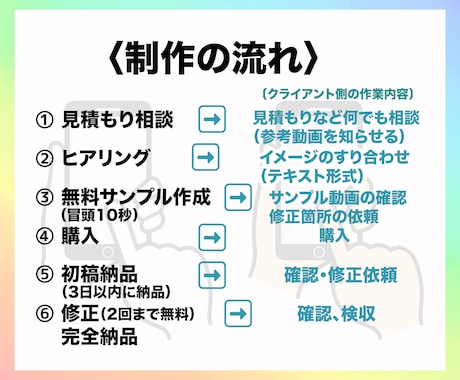お客様に合わせた「ショート動画」を編集します 丁寧な対応・スピード納品・高品質の編集！ イメージ2