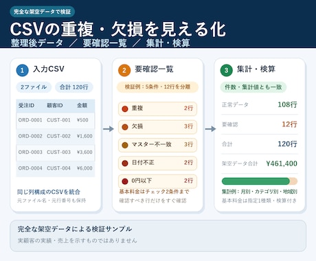 CSVの重複・欠損を確認し集計Excelを作ります 重複・欠損を分け、集計・検算できるExcelで納品 イメージ1