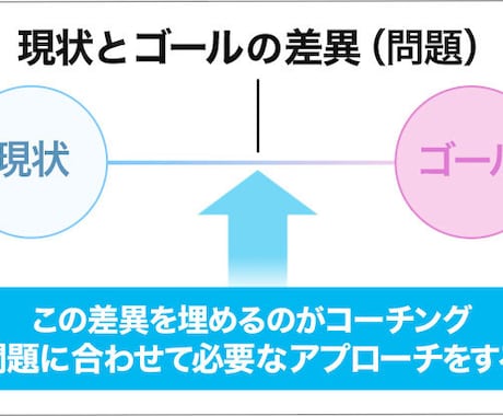 あなた自身の可能性を発見します NLPコーチングを使ったカウンセリングをします！ イメージ1