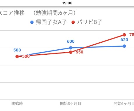 TOEIC個別相談やってます あなたのTOEICに関する悩み、今すぐ解決したくない？ イメージ2
