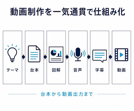 テーマを入れるだけ解説動画制作環境を構築します テーマを指示するだけでAIで解説動画を制作する仕組みを構築 イメージ2