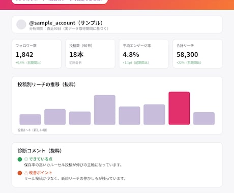 AIでInstagram分析診断レポート作成します 「なんとなく」のInstagram運用を、数字で見える化。 イメージ2
