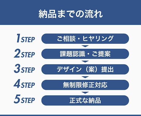 プロが図解・スライド・資料をデザインします 図解・スライドのクオリティを高めて顧客反応率を上げます イメージ2