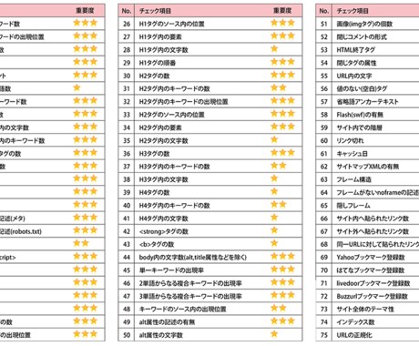 【SEO対策】”圏外⇒1ページ目表示を実現させた”SEOのプロが上位表示するためのレポートを作成！ イメージ2