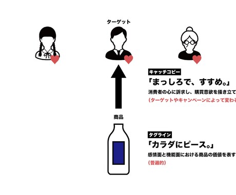 中小企業やベンチャー企業のタグライン、5案書きます 最も言いたいことをひと言で伝えるコピーを開発！修正にも対応 イメージ2
