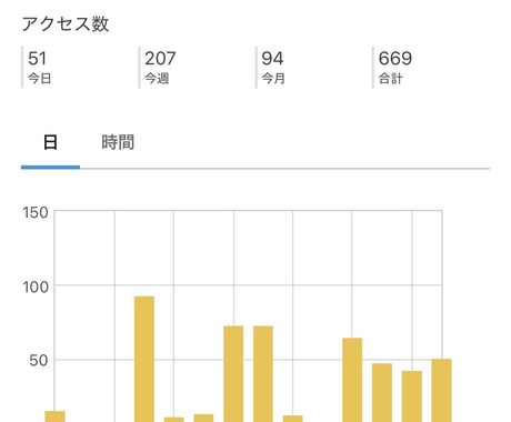 1000円でWEBライターをします 9月から毎日2000文字の記事を2本以上投稿しています。 イメージ1