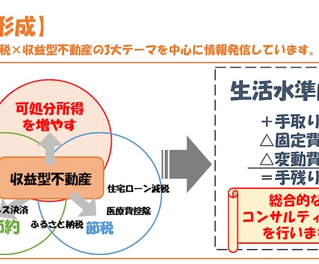 会社員/公務員へ不動産投資を紹介します お金を掛けずに資産形成/節税したい方or購入後悩まれている方 イメージ1