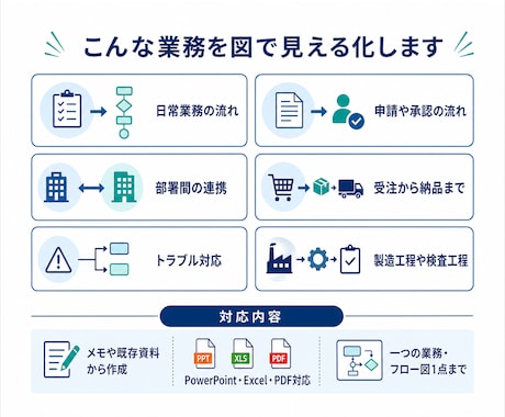 メモから分かりやすい業務フロー図を作成します 複雑な業務の流れを一目で分かる図に整理します イメージ2