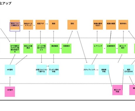 サービスデザイナーが相談に乗ります お客さんに好かれる事業を作りましょう(^o^) イメージ1