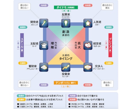 世界基準の自己分析であなた独自の強みを発見します 世界の起業家、経営者に自信と確信をもたらし続けている才能診断 イメージ2