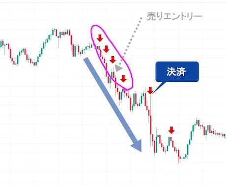 専業の秒スキル。FXの1分足トレード手法になります 高性能なサインツールを使ったトレード手法！ イメージ2