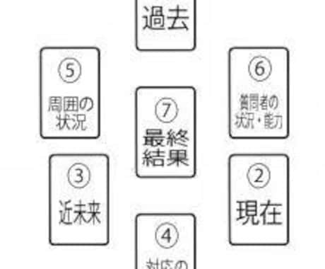 タロット（ヘキサグラム）にて恋愛リーディングします ◎気になる人との未来が気になる貴方へ イメージ2