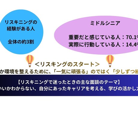 私のキャリア開発！リスキニング×副業を支援します キャリアの見える化 × 今後の方向性×行動プラン作成 イメージ1