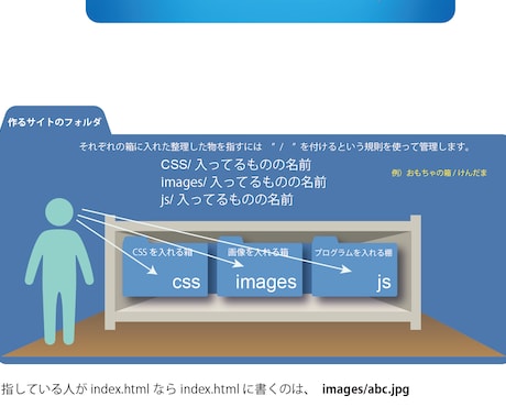難しかったHTMLCSSのコーディング習得できます その方に合わせて覚えることを絞って、調べる力を付けます。 イメージ2