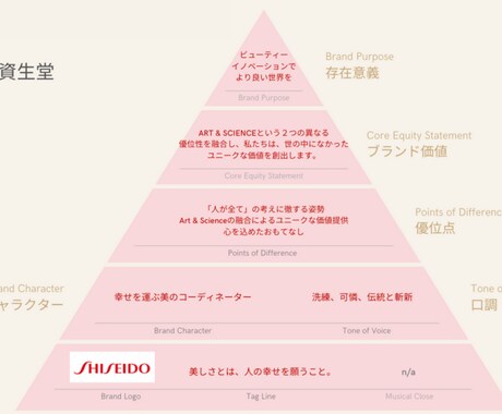 商品はブランディングが命！価値を一緒に言語化します あなたの商品の「真価」、正しい言葉で伝わっていますか？ イメージ2