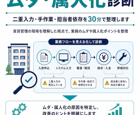 賃貸管理業務のムダ・属人化を30分で整理します イメージ1