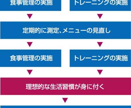 ダイエットメニュー教えます 1ヵ月のメニューを作成します！ イメージ2