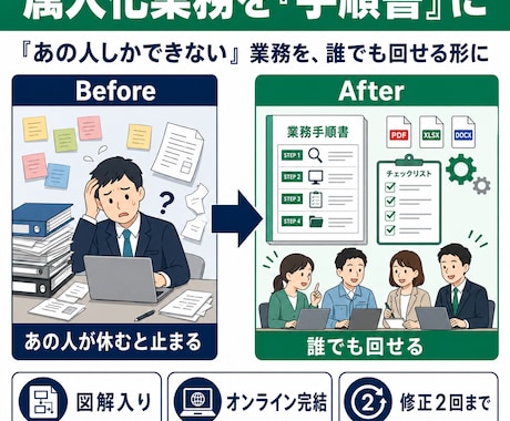属人化業務のマニュアル作成を代行します あの人しかできない業務を、誰でも回せる手順書に イメージ1