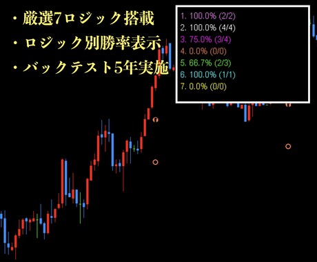 5分順張り！無裁量バイナリーサインツール提供します マーチンなし！分析不要！厳選した7ロジックのサインに従うだけ イメージ2