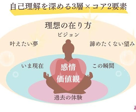 あなたの持つ良さを見つけ、自己理解を助けます 本当の自分を知り、もっと生きやすくなるために。 イメージ2