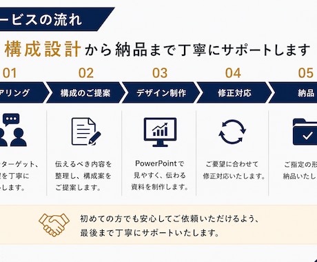 営業資料・提案資料を構成から作成します デザインだけでなく構成からご提案します イメージ2
