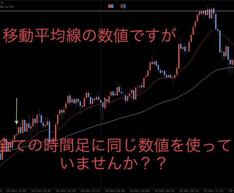 1波認定＋利確値＋15分足手法のセットになります 15分足手法を追加したセットになります(^-^) イメージ2