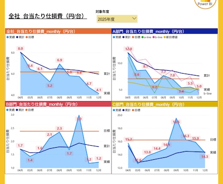 実績20件超【Power BI】レポート作成します 相談無料！お気軽にお問い合わせください イメージ2