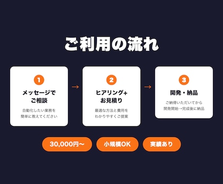 業務自動化システムを開発します 手作業の業務をAIで自動化！小規模から対応可 イメージ2