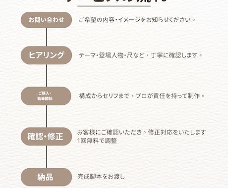 プロの脚本家が演劇・映像用の脚本を執筆します 受賞歴多数の現役脚本家が、あなたの構想を「魅せる」台本に。 イメージ2