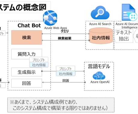 Azure OpenAI×RAG Chat作ります 社内情報を最大活用！生成AIを使って、業務効率をUPしよう！ イメージ2