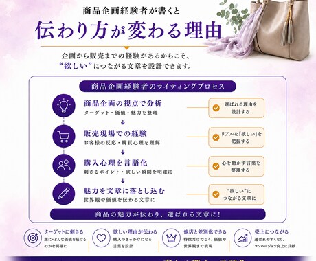 商品企画経験者が"欲しい"につながる文章を作ります 商品の魅力を整理し、選ばれる理由を言語化 イメージ1