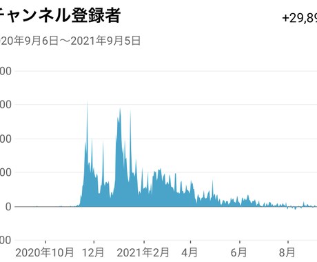 登録者数3万人が作る！Vyond制作いたします 制作実績200件超クリエイターが制作！ イメージ2