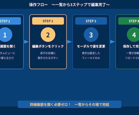 kintone一覧から直接フィールド編集できます 詳細画面不要！一覧からその場で即更新 イメージ2