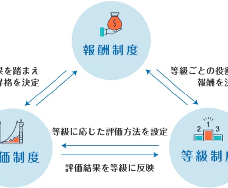 人事コンサルタントが人事制度を設計します 人事コンサルタントが人事制度を作ります イメージ1