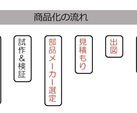 アイディア製品の商品化する方法をアドバイスをします 商品アイディアはあるが、商品化の流れや方法が分からない方。 イメージ1