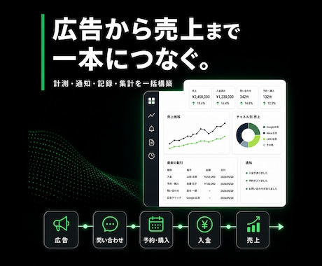 自動化：問い合わせから売上まで記録・通知します イメージ1