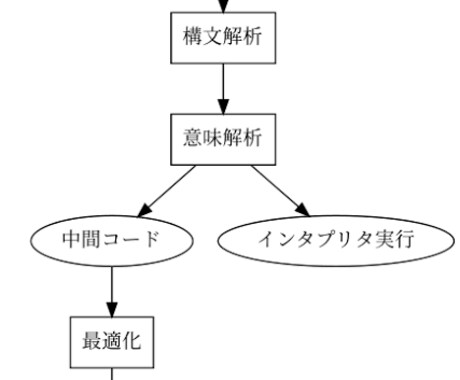 自作プログラミング言語の設計/実装を伴走します 自作言語の設計と実装で詰まっている点を解決します。 イメージ1