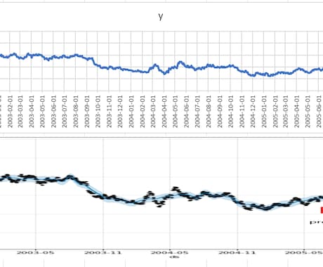 時系列データを予測します pythonを用いた時系列データの予測を承ります。 イメージ1