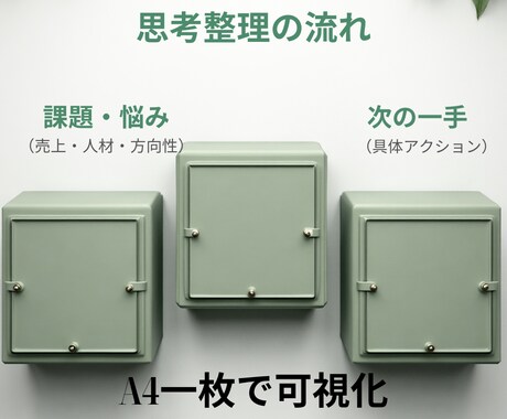 社長の頭の中を整理し「決断できる状態」にします 頭の霧を晴らし、A4一枚でそのまま使える意思決定シートを納品 イメージ2