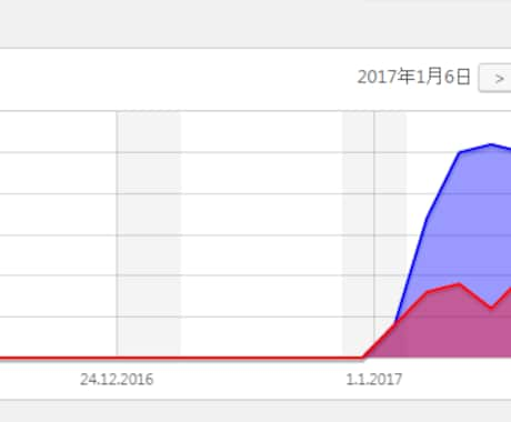 国内アクセスGoogleアナリティクス計測OKます 【サイト・ブログの”PV”アップ お届けします！】 イメージ2