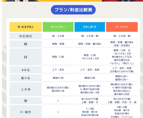 表情も揺れも自由自在！Vtuber制作いたします “ゼロから始めるVtuber”を全力サポート！ イメージ2