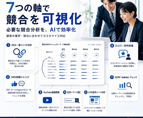 競合3社を軸でAI分析した比較レポート作成します 競合をSEO・SNS・広告等 7軸AI分析比較レポート作成 イメージ2