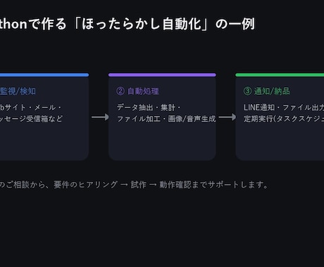 Pythonで面倒な作業を自動化します 実際に動いているシステムの開発実績があります イメージ1