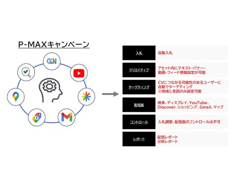 限定！Google広告の初期設定/運用します P-MAX(AI最適化)設定。画像作成/CV設定フルサポート イメージ2