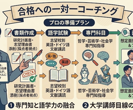 大学院入試・大学編入試験の個人コーチングをします 【東大博士が直接指導】文系の院試・編入試験、個人指導！ イメージ2