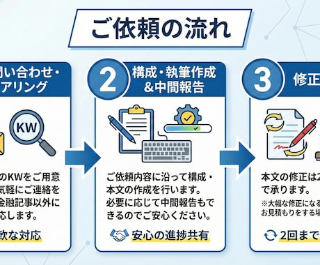 FP1級・CFPがSEO記事を構成・執筆します 1級FP・CFPを持つ専業ライターが記事作成・リライト イメージ2