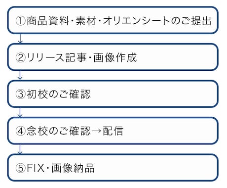 PR TIMES／プレスリリース作成します 現役PR担当がプレスリリース作成！美容商材◎画像編集付き！ イメージ2