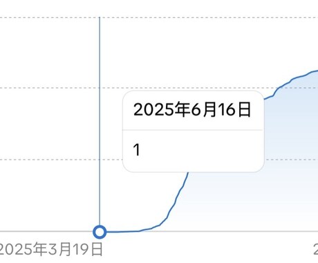 TIKTOKアカウント伸ばしたい人コンサルします 半年でTIKTOK4.1万フォロワー達成｜バズるショート戦略 イメージ2
